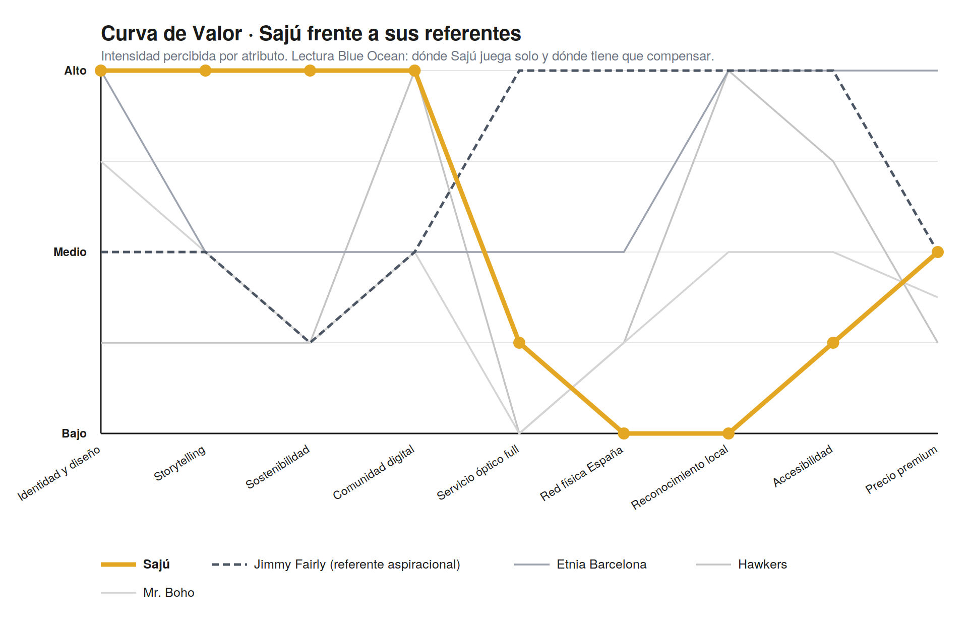Curva de valor de Sajú frente a Jimmy Fairly, Etnia Barcelona, Hawkers y Mr. Boho. Eje horizontal: identidad y diseño, storytelling, sostenibilidad, comunidad digital, servicio óptico full, red física España, reconocimiento local, accesibilidad, precio premium.